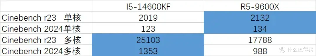 14600KF和9600X Cinebench基准测试
