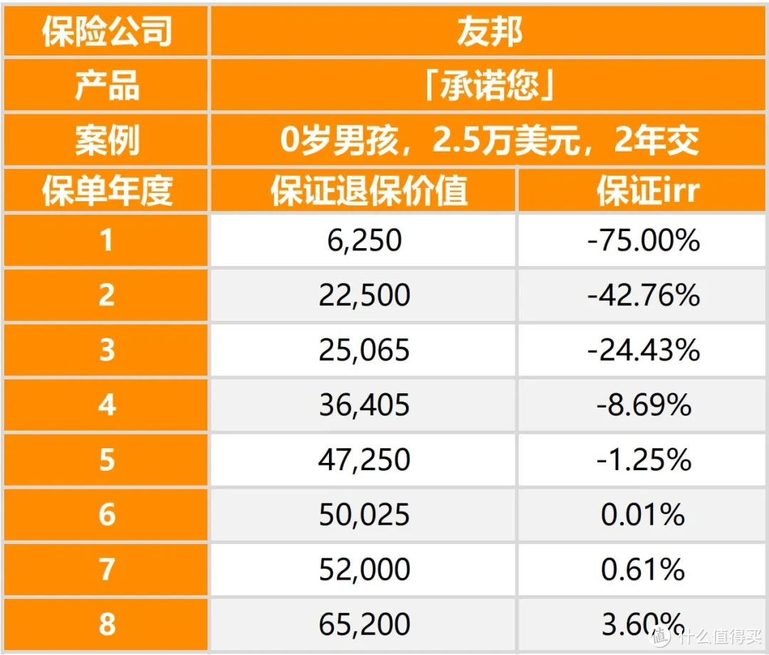 友邦8年保证IRR3.6%，力压内地...