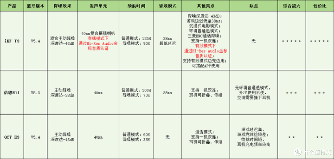 选购平价蓝牙耳机如何避免智商税?全网爆火的iKF、倍思、QCY百元耳机测评!【真机实测,建议收藏】