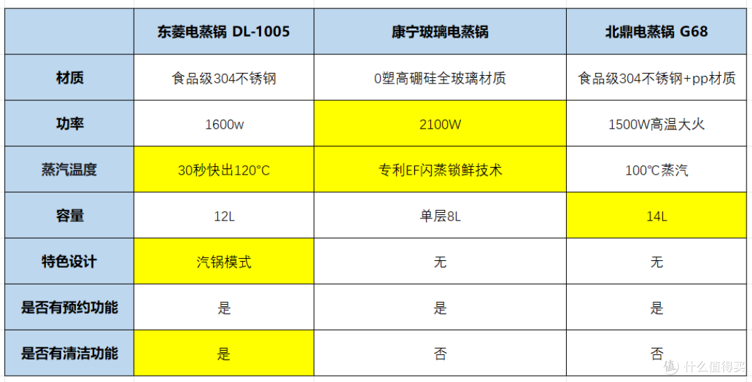 【自费7k实测】2024家用电蒸锅横测|为什么要买电蒸锅？东菱、康宁、北鼎热门电蒸锅哪个更适合家用？