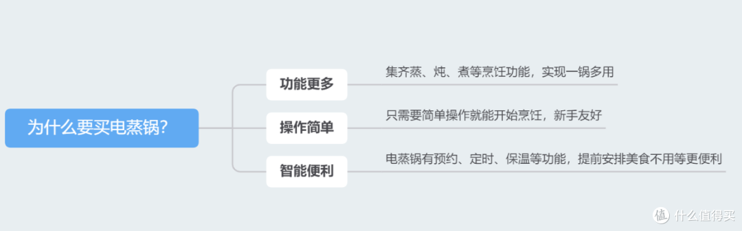 【自费7k实测】2024家用电蒸锅横测|为什么要买电蒸锅？东菱、康宁、北鼎热门电蒸锅哪个更适合家用？