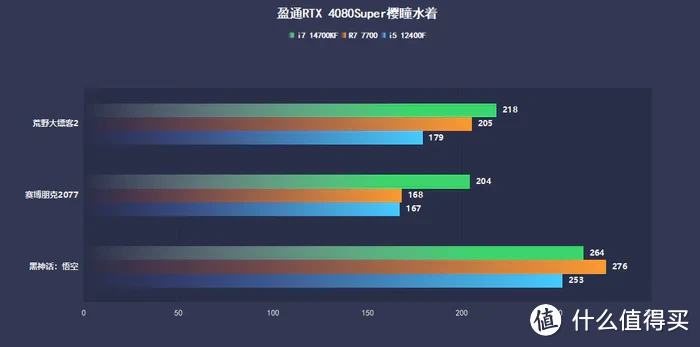 旗舰i7还不如千元R7？实测告诉你CPU对游戏帧数的影响到底有多大