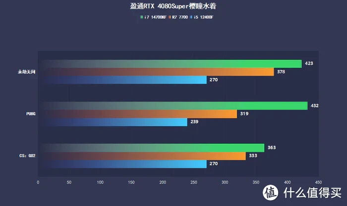 旗舰i7还不如千元R7？实测告诉你CPU对游戏帧数的影响到底有多大