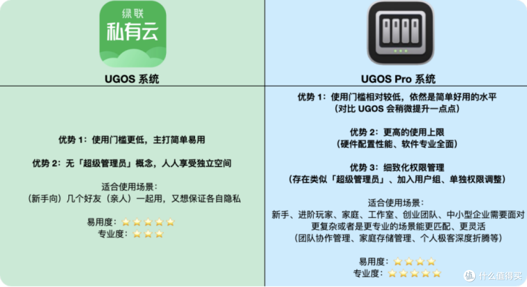 绿联NAS新老系统怎么选择？一文搞懂两个系统的不同点！