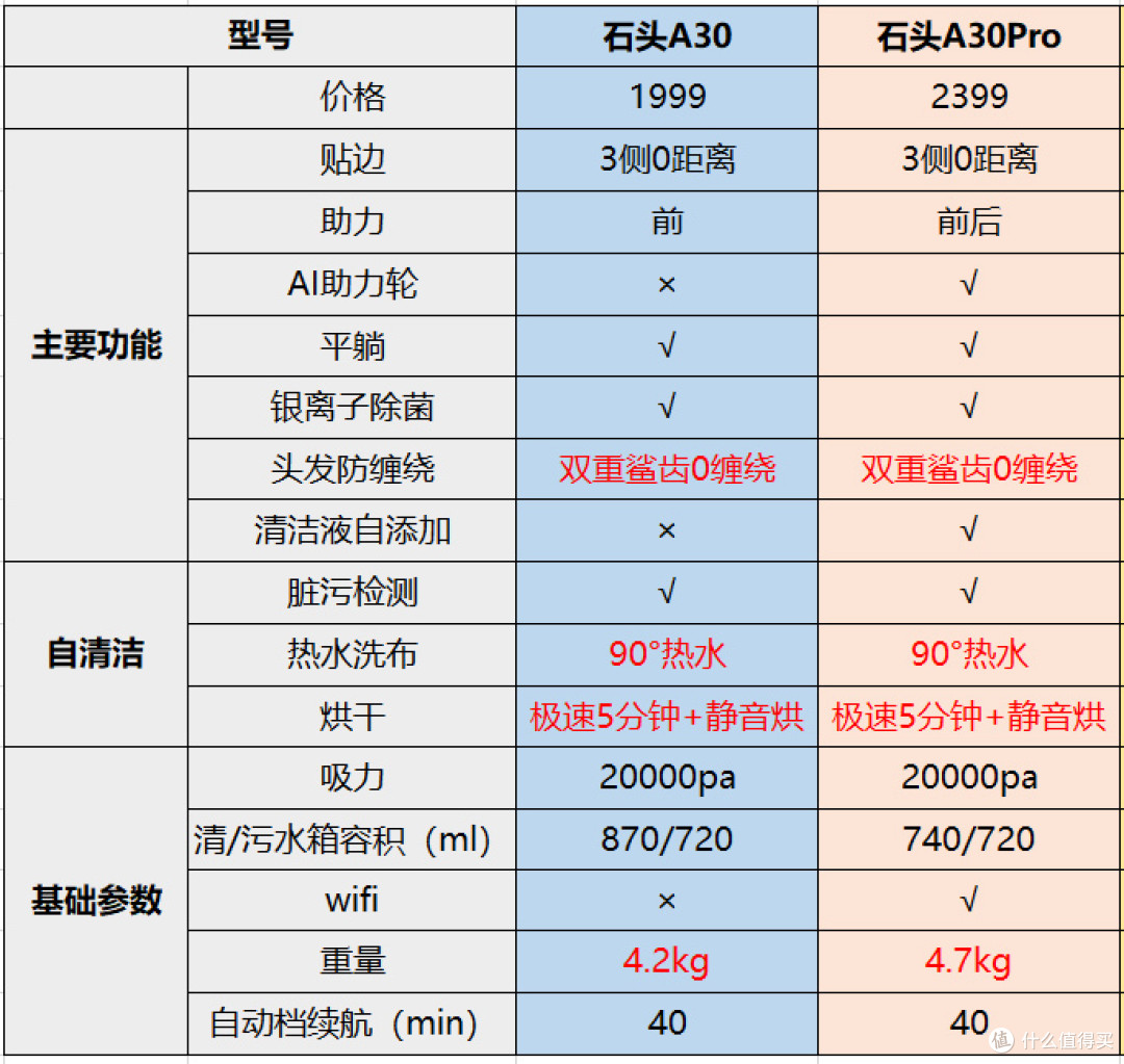 央妈降息，石头上新，1K+叠满buff的A30洗地机，堪称宠粉福利