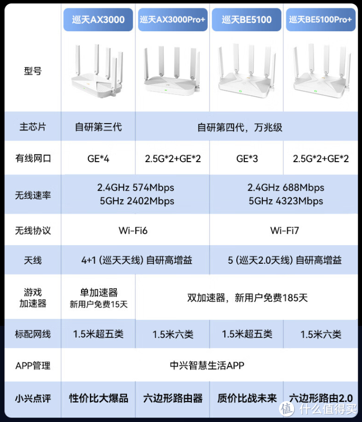 WIFI7尝鲜 中兴巡天BE5100路由器