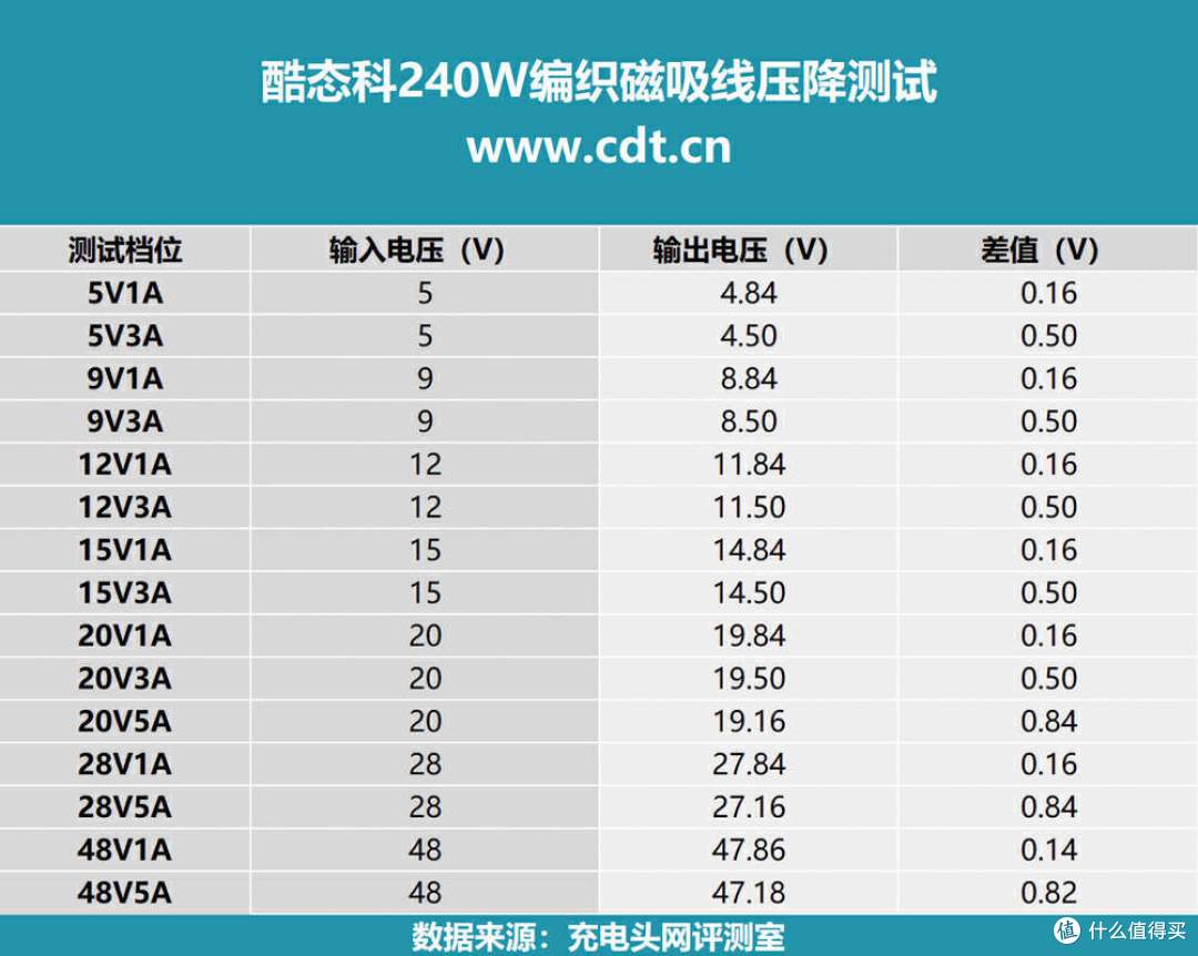 拆解报告：CUKTECH酷态科240W 6A编织磁吸数据线CMC615