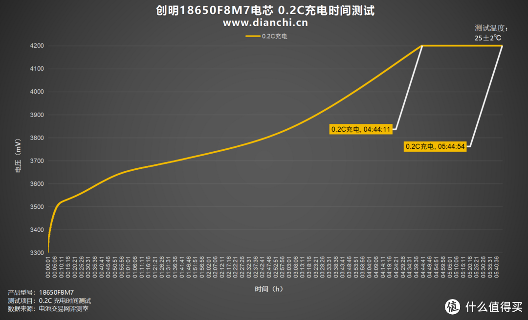 储能领域佼佼者，创明18650F8M7电芯评测