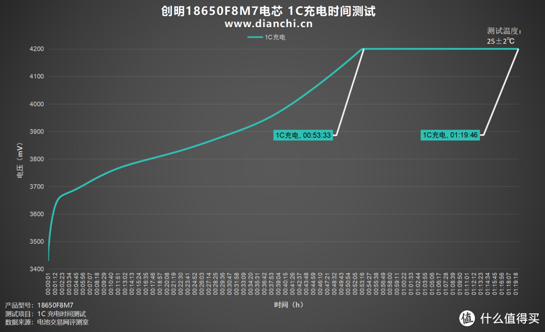 储能领域佼佼者，创明18650F8M7电芯评测