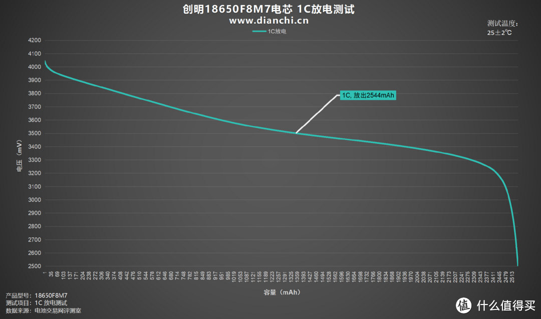 储能领域佼佼者，创明18650F8M7电芯评测