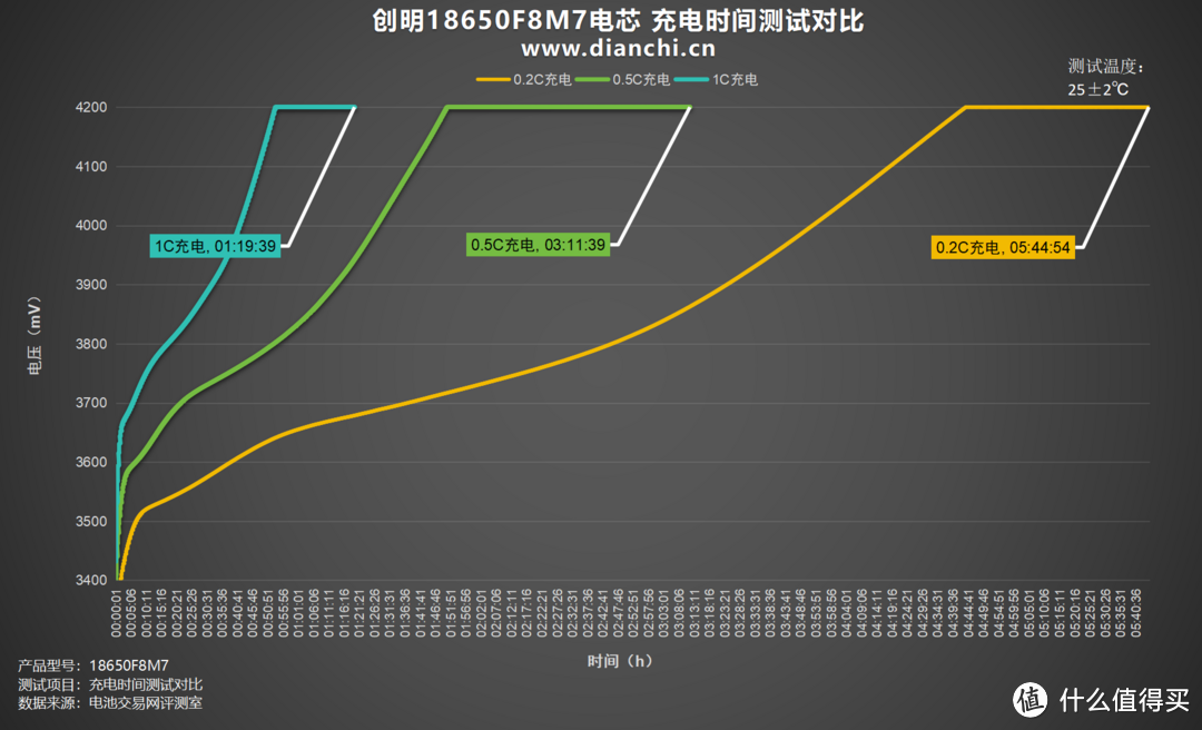 储能领域佼佼者，创明18650F8M7电芯评测