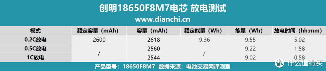 储能领域佼佼者，创明18650F8M7电芯评测