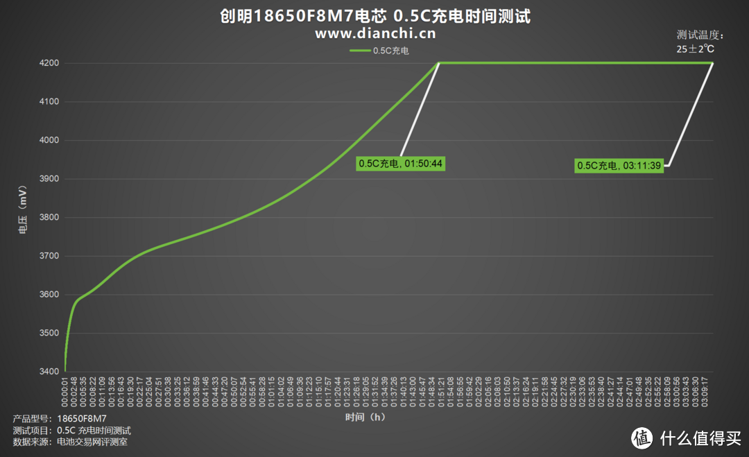 储能领域佼佼者，创明18650F8M7电芯评测