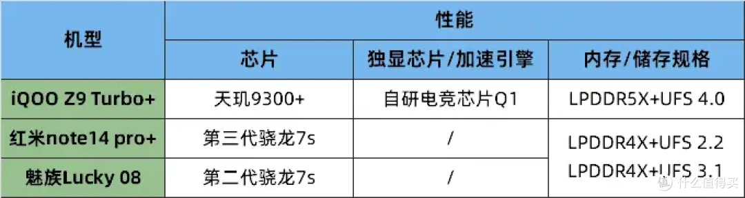 iQOO Z9 Turbo+、红米note14pro+、魅族Lucky08新机优缺点对比,值得入手吗?