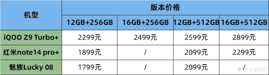 iQOO Z9 Turbo+、红米note14pro+、魅族Lucky08新机优缺点对比,值得入手吗?