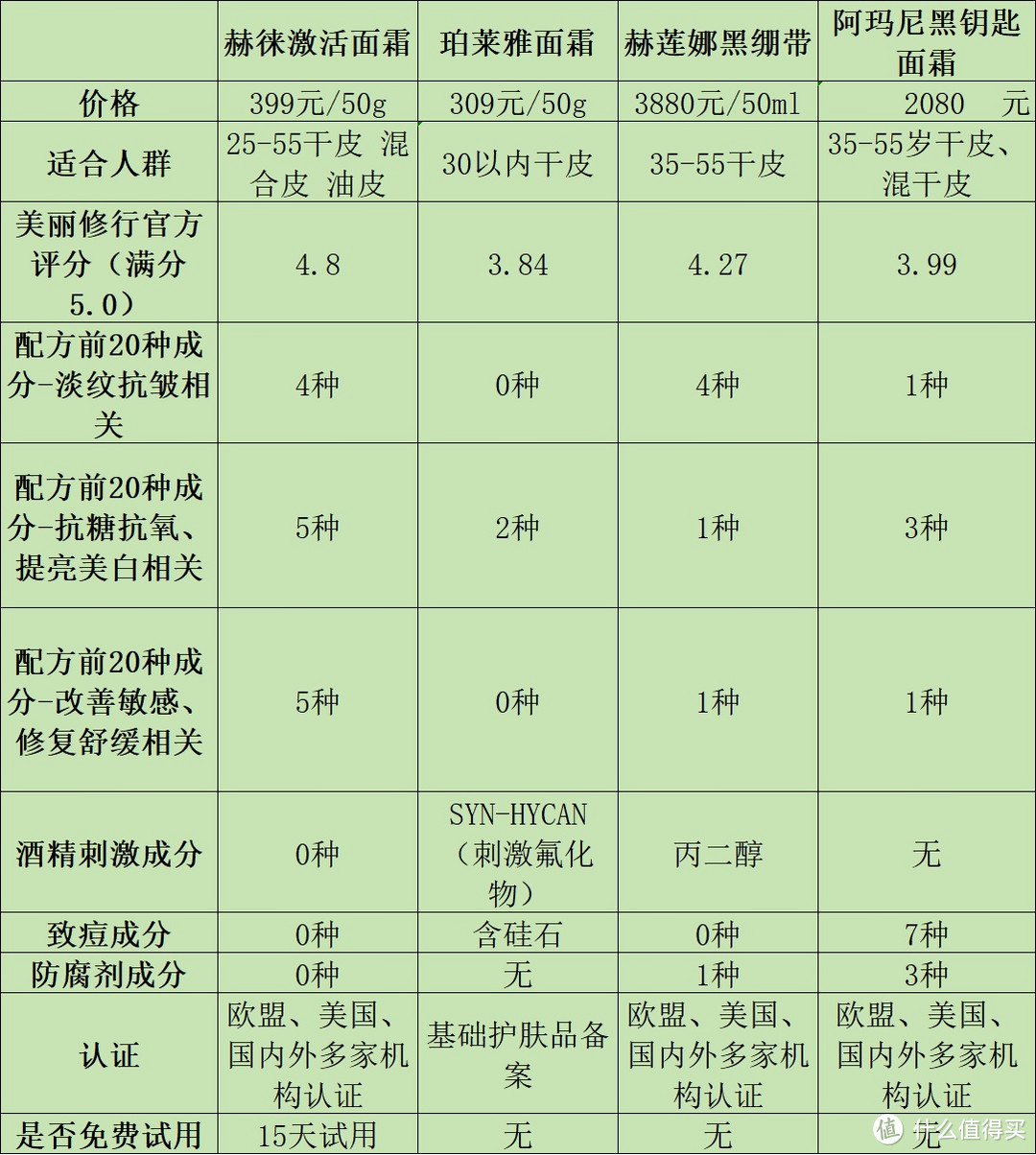                                             哪个面霜好用？五款出色精品实测出炉！