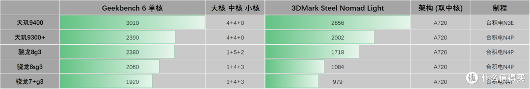 天玑9400 解析, 对比 天玑9300+, 骁龙8g3
