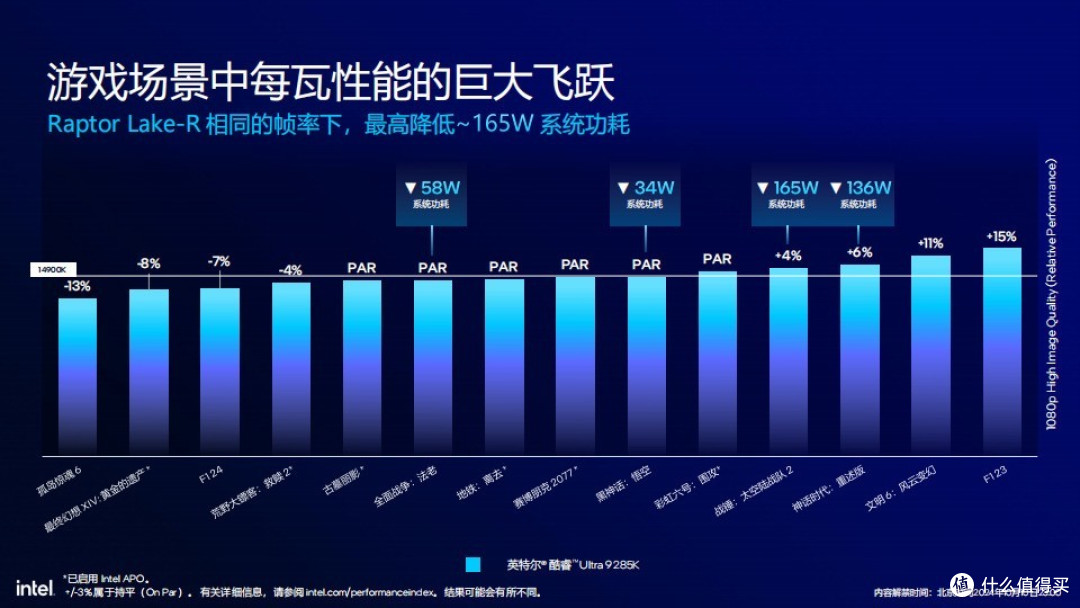 英特尔酷睿Ultra 200S浅析：功耗降低40% 多线程性能提升超15% 首个桌面级AI处理器