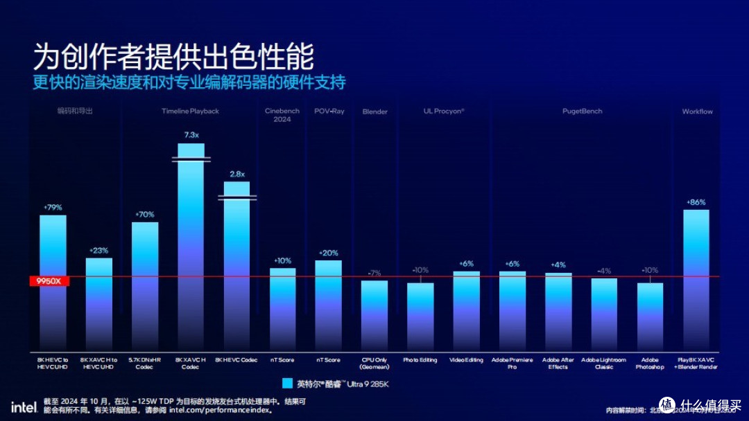 英特尔酷睿Ultra 200S浅析：功耗降低40% 多线程性能提升超15% 首个桌面级AI处理器