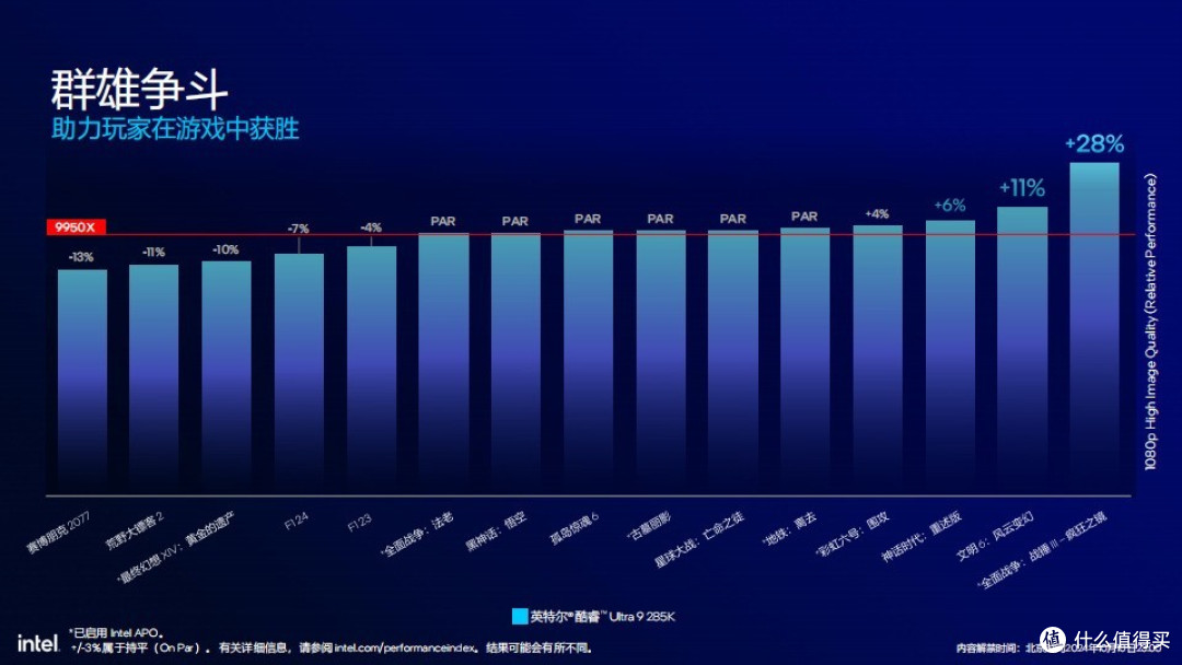 英特尔酷睿Ultra 200S浅析：功耗降低40% 多线程性能提升超15% 首个桌面级AI处理器