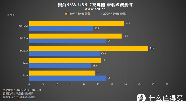 PD 35W充电，iPhone 手机更适配，奥海35W USB-C充电器评测