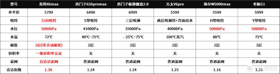 妈！洗碗机真的比手洗好用多了！6款嵌入式洗碗机推荐