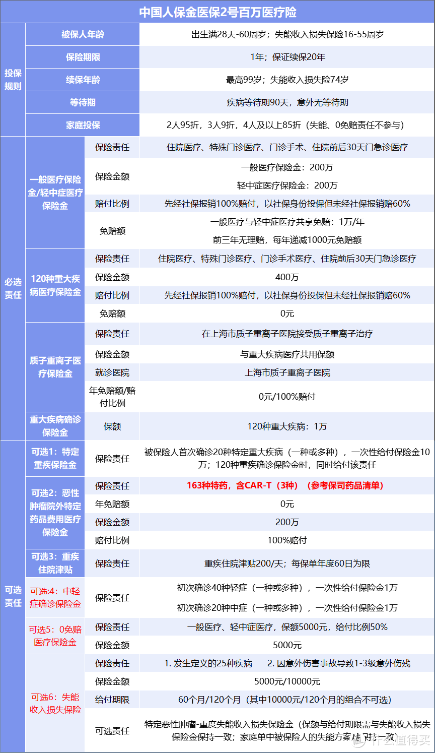 住院0免赔，百万医疗险优选，金医保2号可选责任怎么加