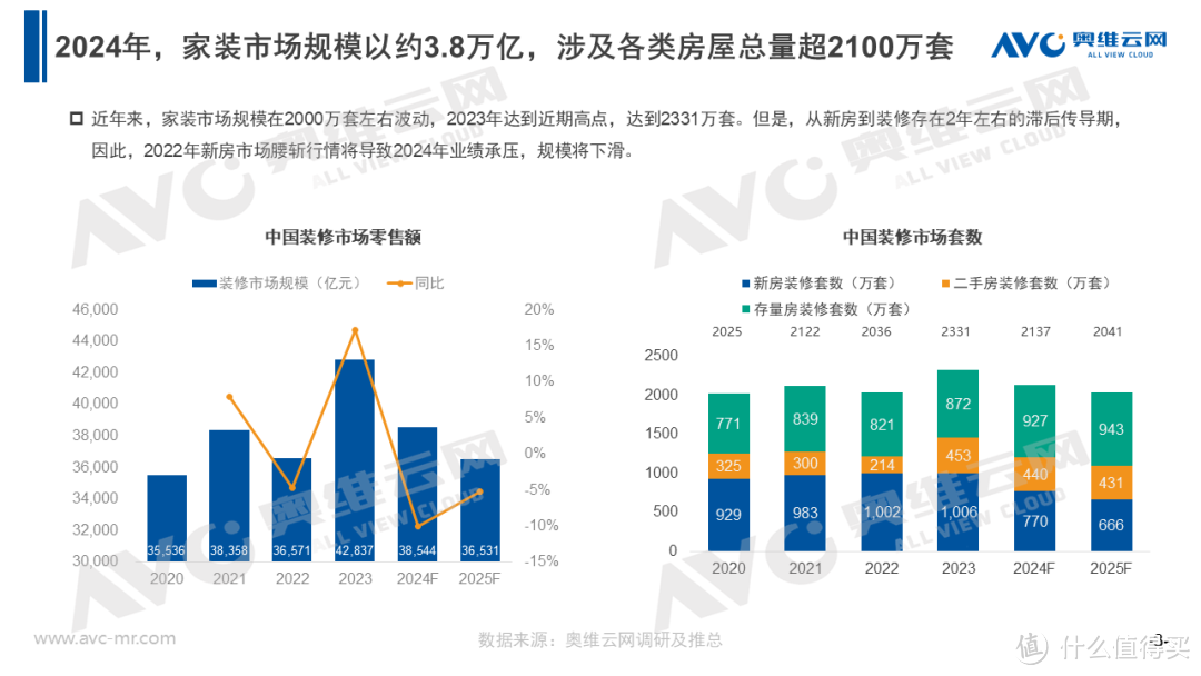 2024年家装规模3.8万亿，各类房屋总量超2100万套