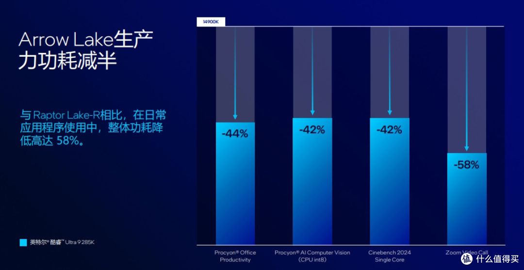 战平14代只用一半功耗?英特尔发布首款AI PC台式机处理器酷睿Ultra 200S