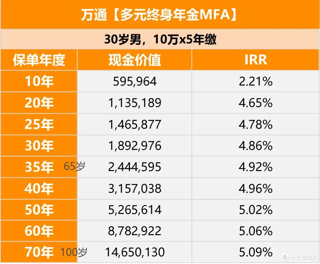 香港万通多元年金，每年5%养老妥了…_特色险_什么值得买