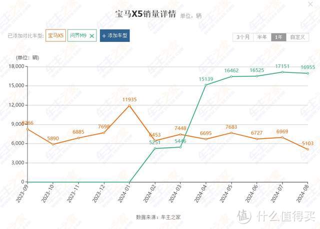 给你50万，是买宝马X5，还是问界M9？