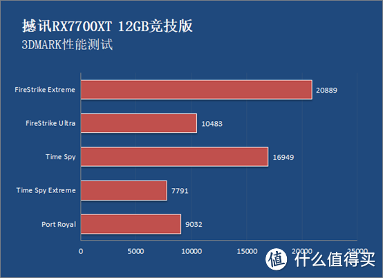 OBS的绝佳搭档 撼讯RX7700XT 12GB竞技版显卡测试