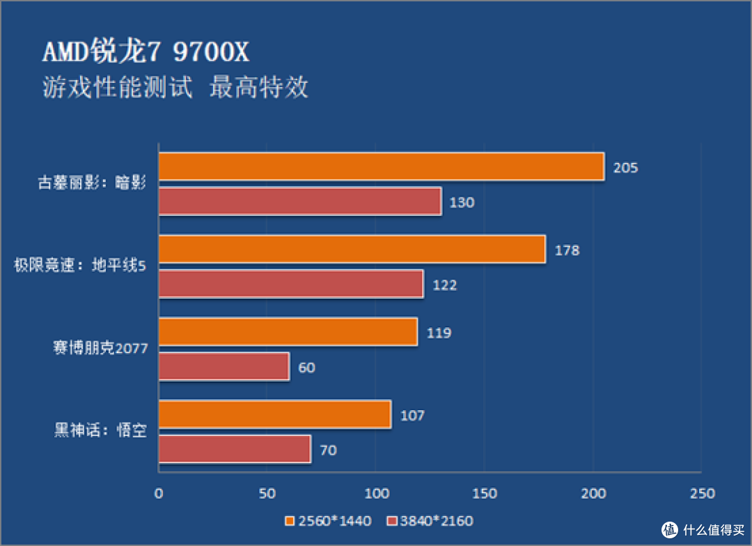 性能更强价格更低 AMD锐龙7 9700X处理器性能测试