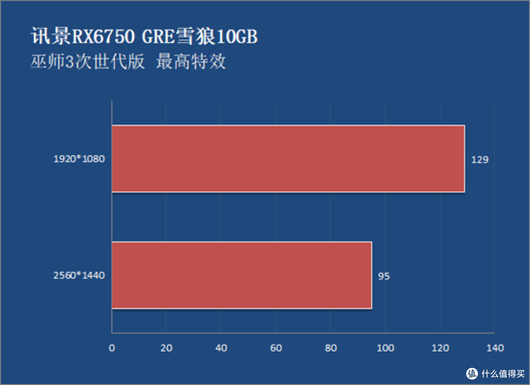 颜值出色价格实惠 讯景RX6750 GRE雪狼10GB显卡性能初探