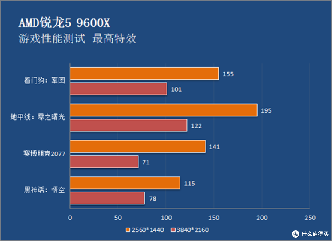 主流游戏平台的明智之选 AMD锐龙5 9600X实机测试