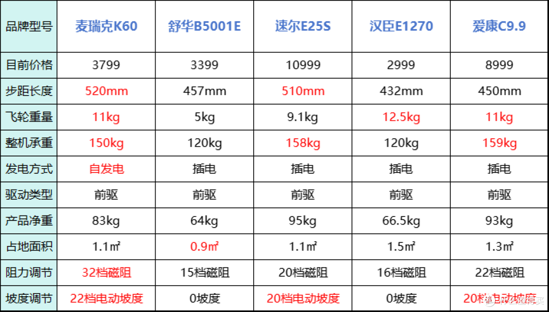 2024椭圆机品牌哪家强?国内外这五大品牌为何备受推崇?都有哪些型号值得推荐
