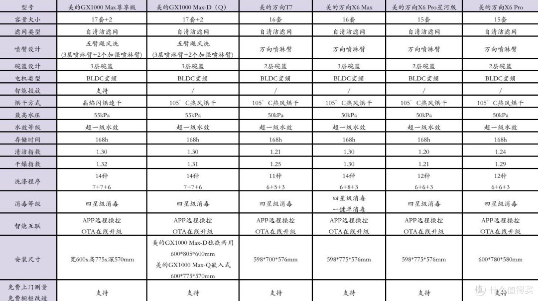 双十一抢先看!选购洗碗机要注意什么?为什么要选择美的洗碗机?附多型号美的洗碗机选购推荐!