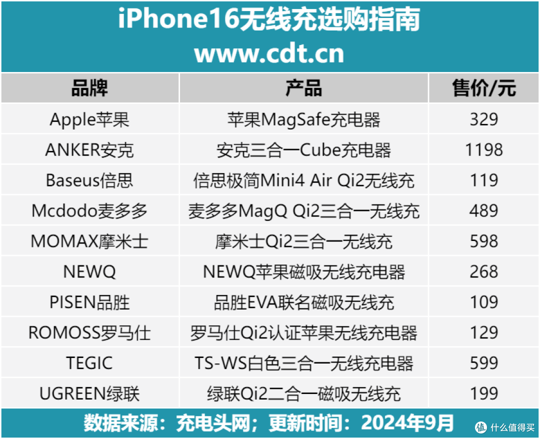安克、倍思、绿联等品牌为iPhone16推出专属磁吸无线充配件