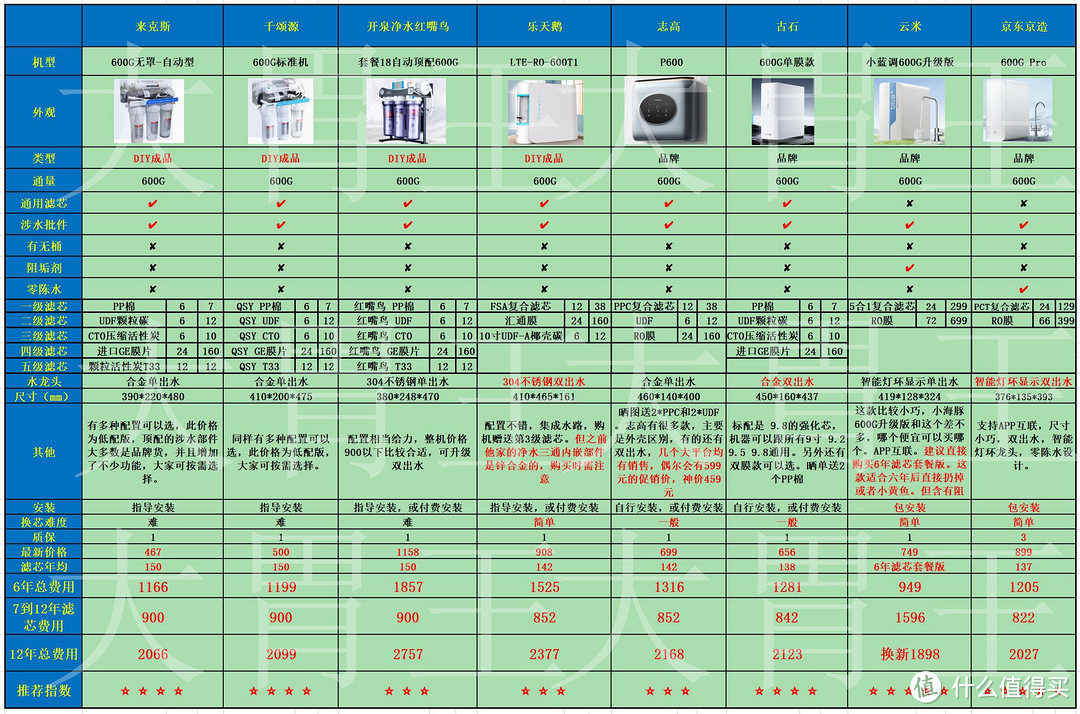 净水器最强攻略，1张图1分钟，双11双12，RO反渗透净水器避坑，都2025了，别再傻傻盯着通用滤芯