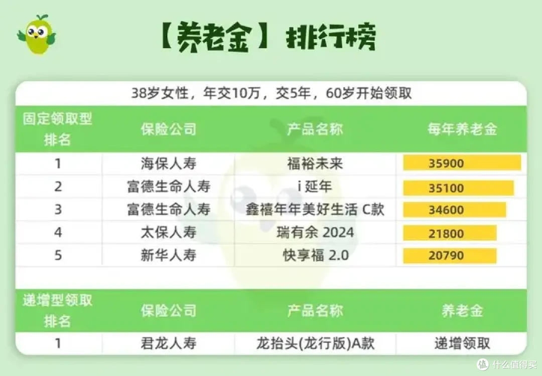 10月新养老年金险榜单,这几款收益怎么样?