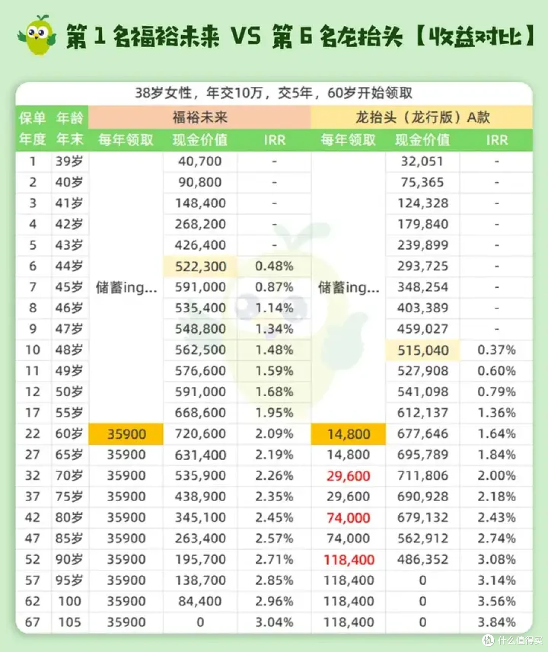 10月新养老年金险榜单,这几款收益怎么样?