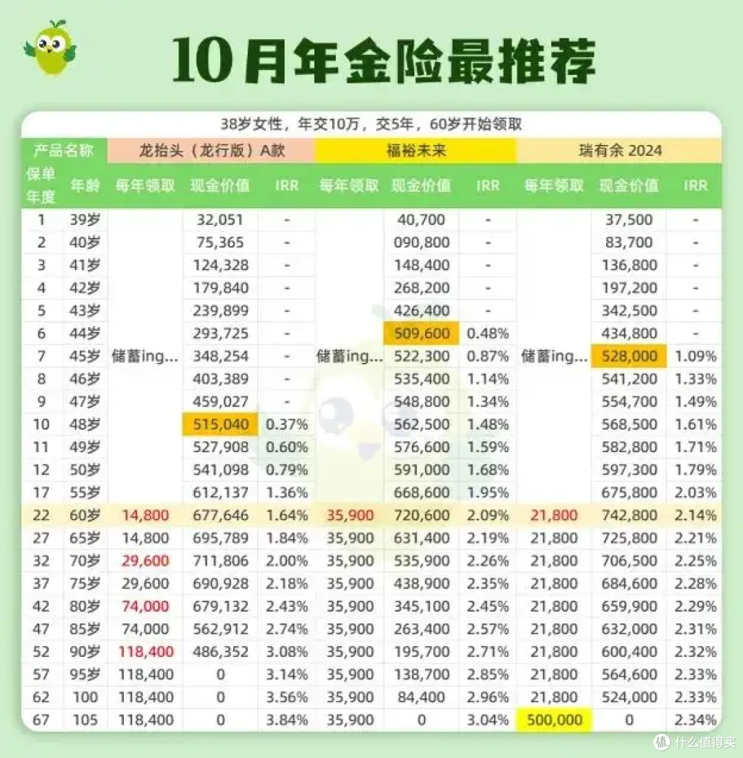 10月新养老年金险榜单,这几款收益怎么样?