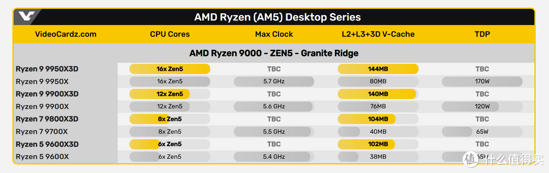 双十一AMD 7800X3D/9900X 板U内存怎么搭配能效最高？实测完7800X3D/9900X+X670E/X870E我悟了