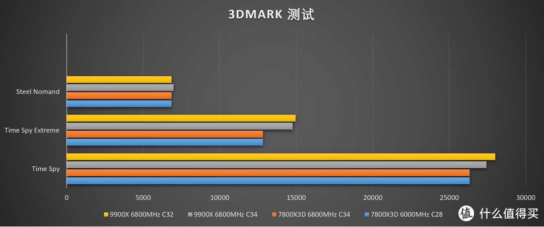 双十一AMD 7800X3D/9900X 板U内存怎么搭配能效最高？实测完7800X3D/9900X+X670E/X870E我悟了