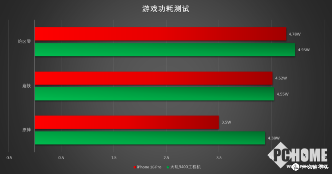 游党狂喜!天玑9400实测GPU一骑绝尘体验赢麻了