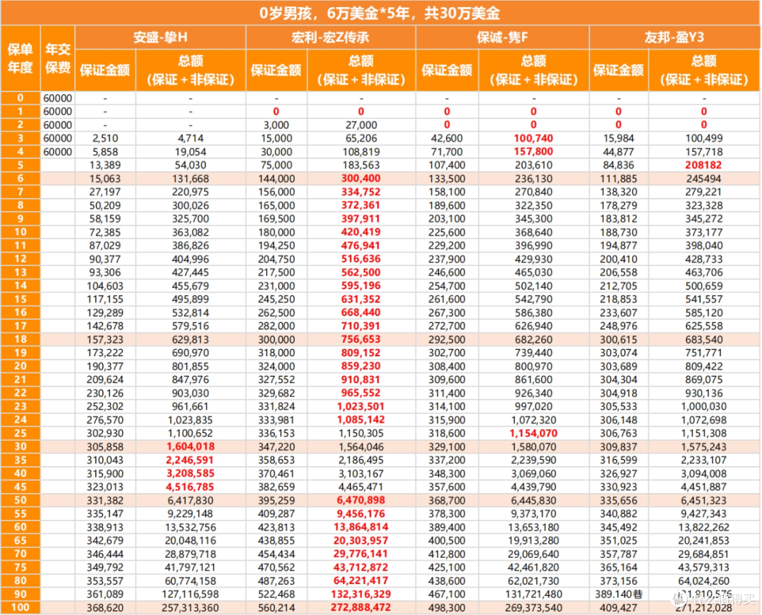 香港储蓄分红险大比拼，谁才是真正的性价比之王？_理财_什么值得买