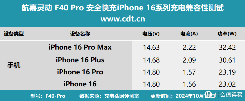 航嘉35W和40W双USB-C口氮化镓快速充电器通过Chargerlab兼容性测试，完美适配iPhone16全系