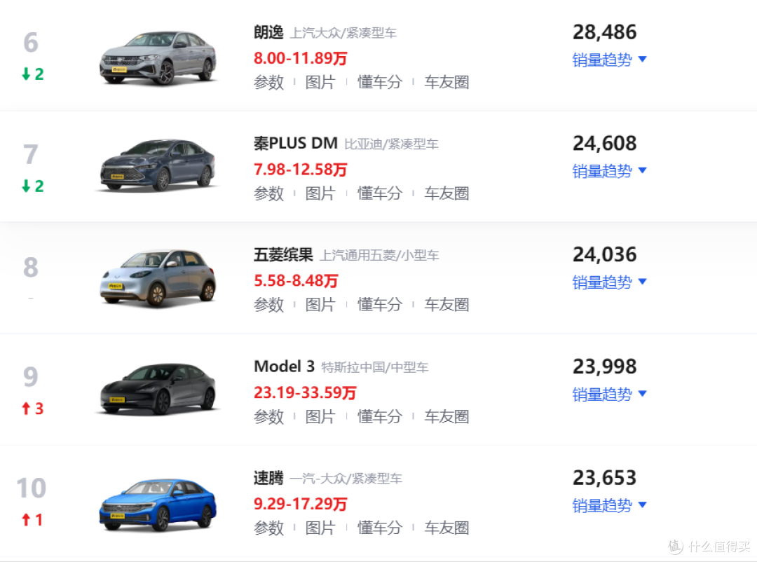9月轿车销量排行榜!比亚迪海鸥再夺第一,日产轩逸重回前五
