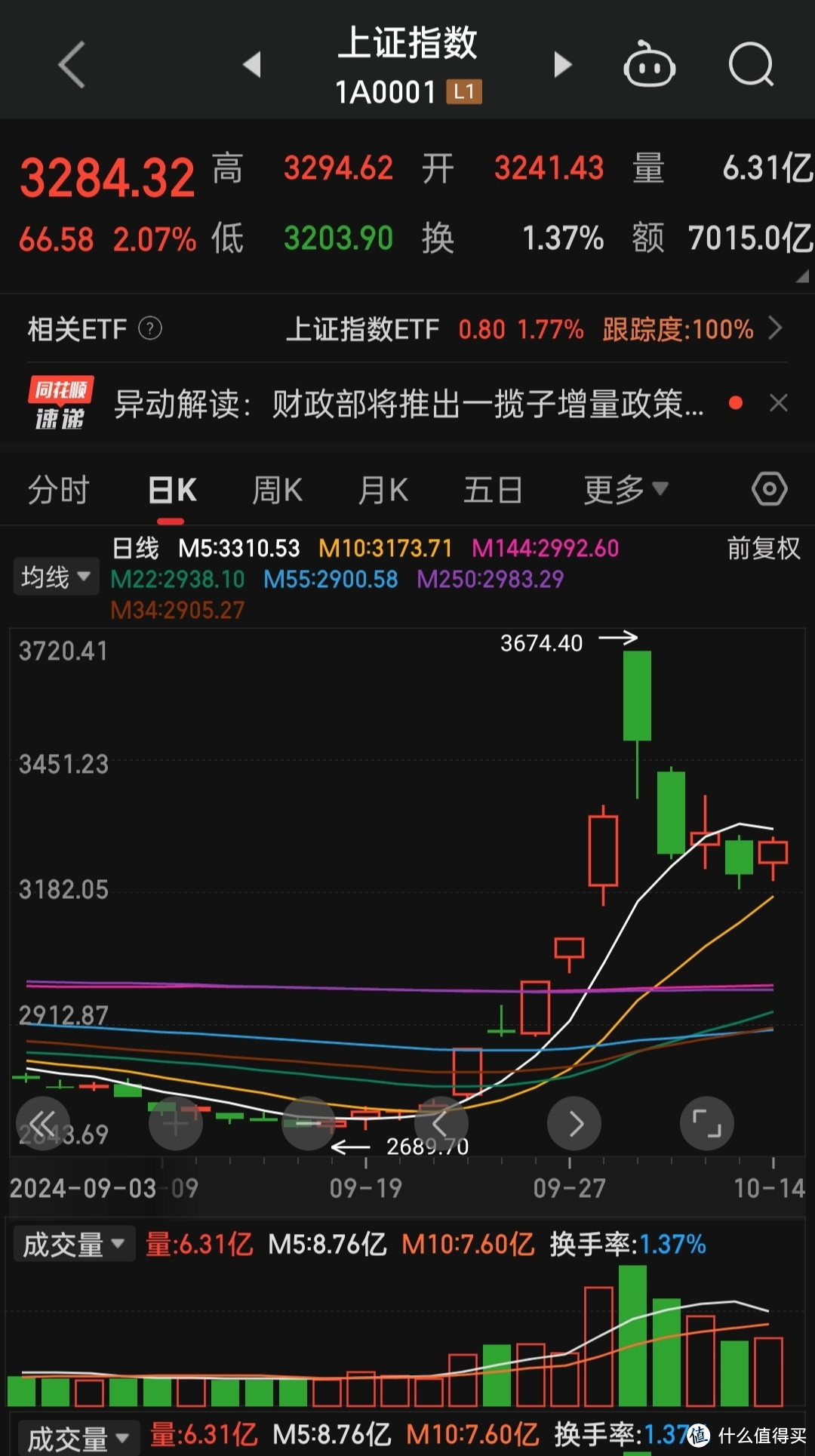 小白理财:三大指数全红，我知道这一刻已然稳了……