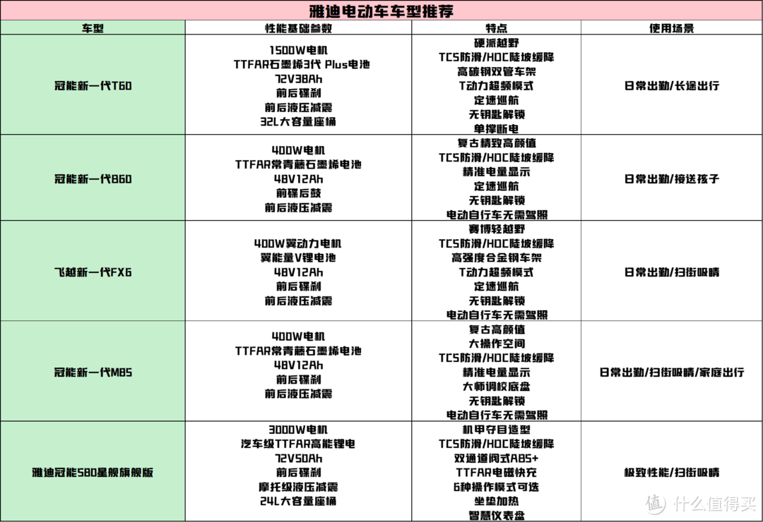 可城可野，2024年雅迪电动车选购!五款适合男性用户的雅迪电动车全面分析！